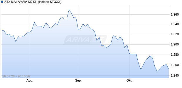 STX MALAYSIA NR DL Chart
