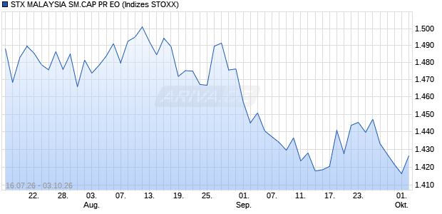 STX MALAYSIA SM.CAP PR EO Chart