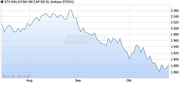 STX MALAYSIA SM.CAP GR DL Chart