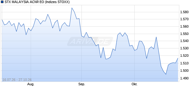 STX MALAYSIA ACNR EO Chart