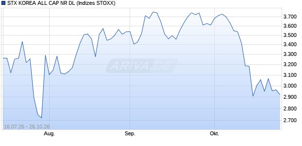 STX KOREA ALL CAP NR DL Chart