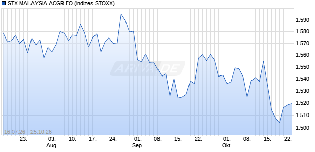 STX MALAYSIA ACGR EO Chart
