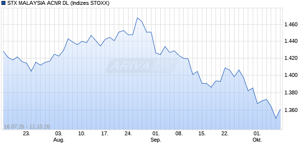 STX MALAYSIA ACNR DL Chart