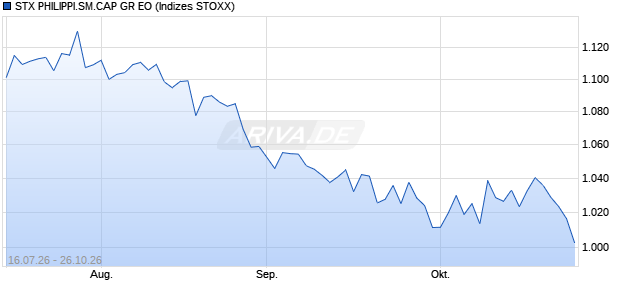 STX PHILIPPI.SM.CAP GR EO Chart