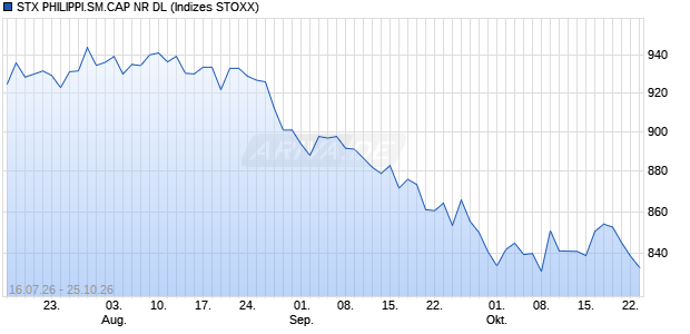 STX PHILIPPI.SM.CAP NR DL Chart