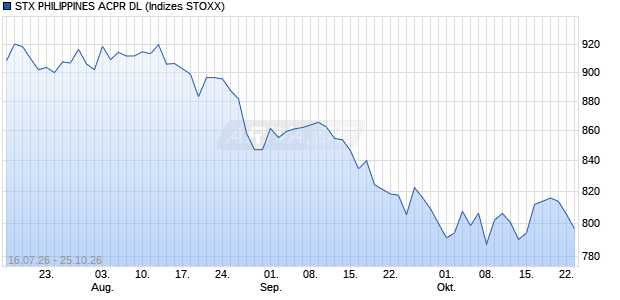 STX PHILIPPINES ACPR DL Chart