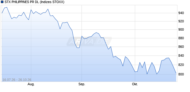 STX PHILIPPINES PR DL Chart