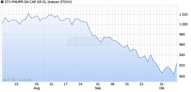 STX PHILIPPI.SM.CAP GR DL Chart