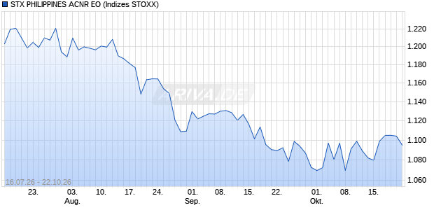 STX PHILIPPINES ACNR EO Chart