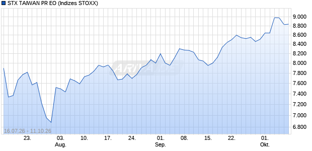 STX TAIWAN PR EO Chart