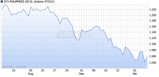 STX PHILIPPINES GR DL Chart