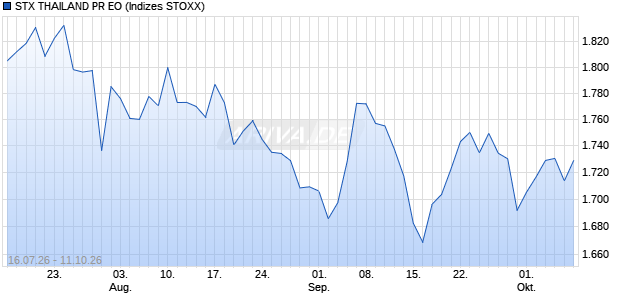 STX THAILAND PR EO Chart