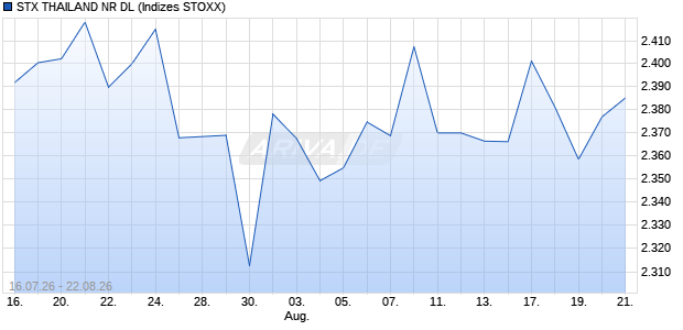 STX THAILAND NR DL Chart
