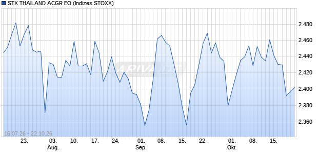 STX THAILAND ACGR EO Chart