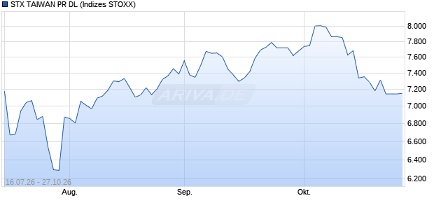 STX TAIWAN PR DL Chart