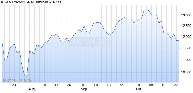 STX TAIWAN GR DL Chart