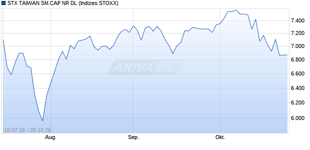 STX TAIWAN SM.CAP NR DL Chart