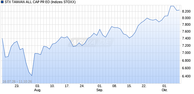 STX TAIWAN ALL CAP PR EO Chart