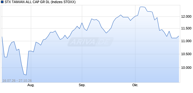 STX TAIWAN ALL CAP GR DL Chart