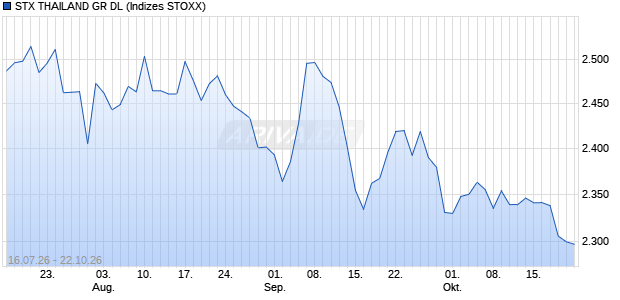 STX THAILAND GR DL Chart