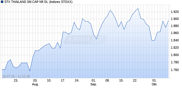 STX THAILAND SM.CAP NR DL Chart