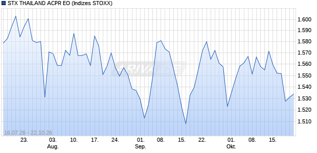 STX THAILAND ACPR EO Chart