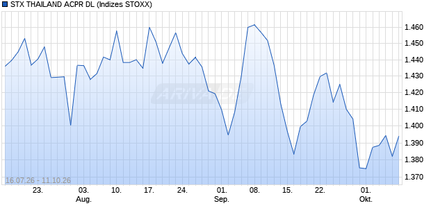 STX THAILAND ACPR DL Chart