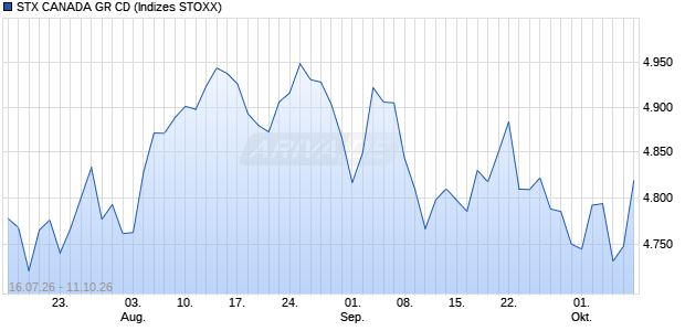 STX CANADA GR CD Chart