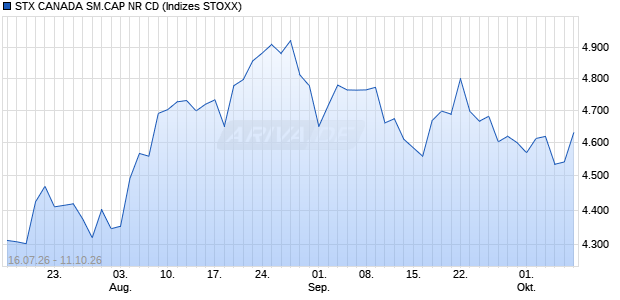 STX CANADA SM.CAP NR CD Chart