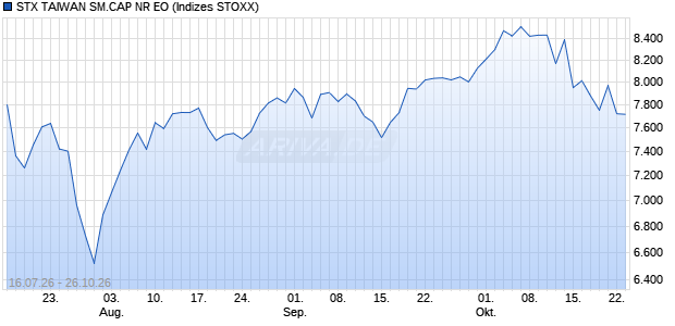 STX TAIWAN SM.CAP NR EO Chart