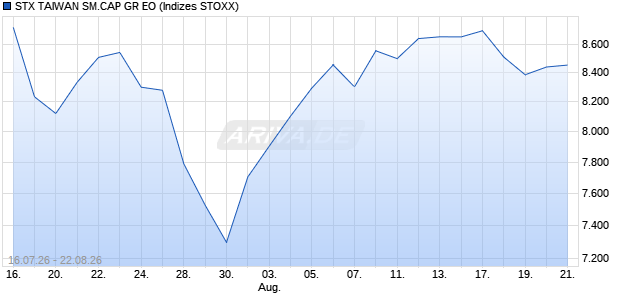 STX TAIWAN SM.CAP GR EO Chart