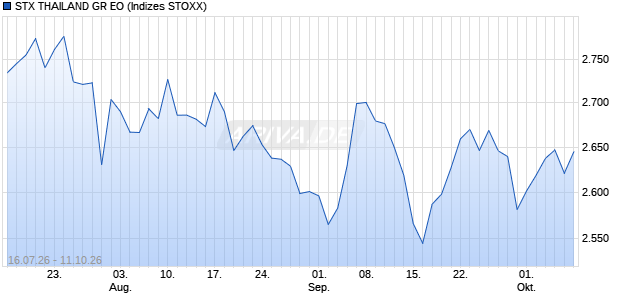 STX THAILAND GR EO Chart