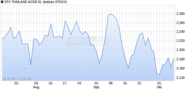 STX THAILAND ACGR DL Chart