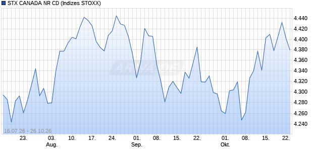 STX CANADA NR CD Chart