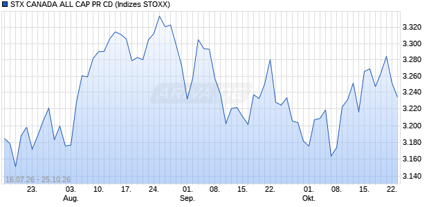 STX CANADA ALL CAP PR CD Chart
