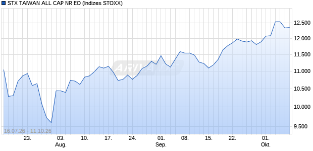 STX TAIWAN ALL CAP NR EO Chart
