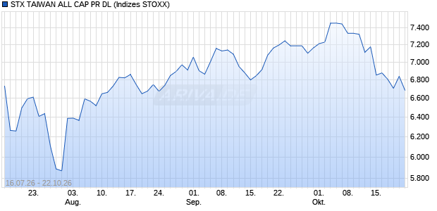 STX TAIWAN ALL CAP PR DL Chart