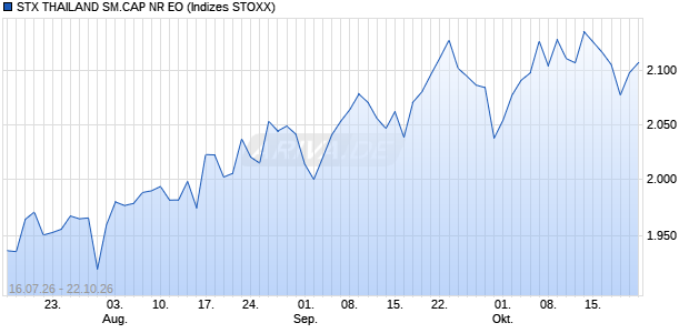 STX THAILAND SM.CAP NR EO Chart