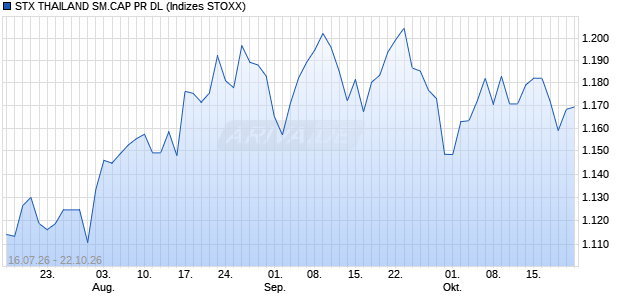 STX THAILAND SM.CAP PR DL Chart