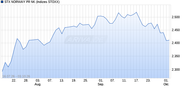 STX NORWAY PR NK Chart