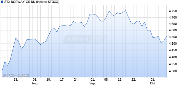 STX NORWAY GR NK Chart