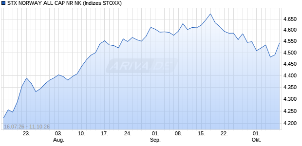 STX NORWAY ALL CAP NR NK Chart