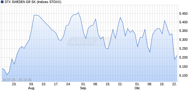STX SWEDEN GR SK Chart
