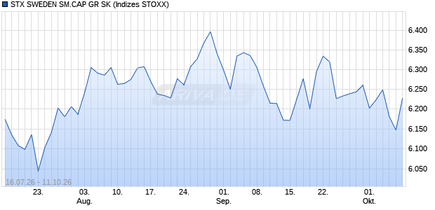 STX SWEDEN SM.CAP GR SK Chart