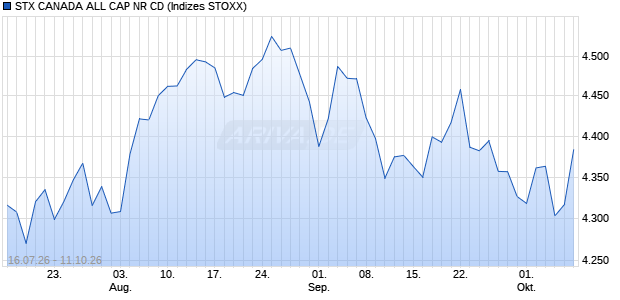 STX CANADA ALL CAP NR CD Chart