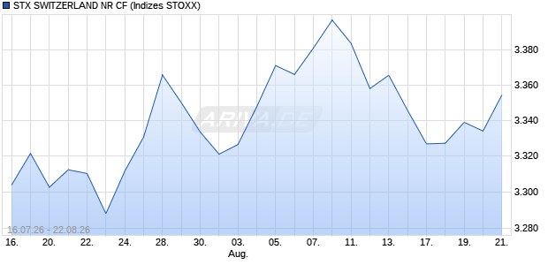 STX SWITZERLAND NR CF Chart