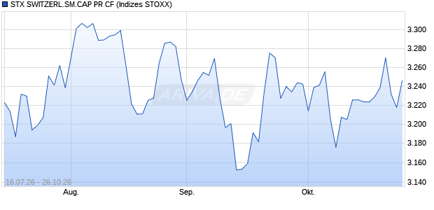 STX SWITZERL.SM.CAP PR CF Chart