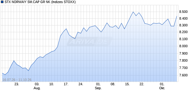 STX NORWAY SM.CAP GR NK Chart