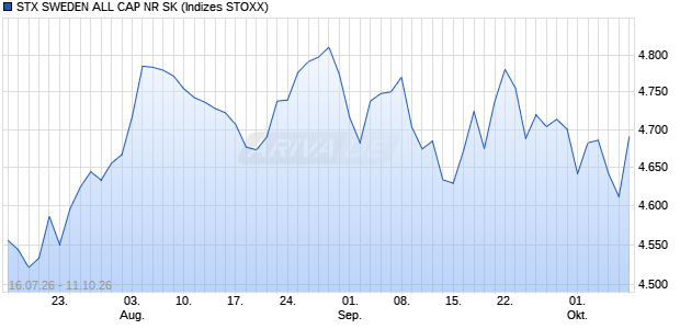 STX SWEDEN ALL CAP NR SK Chart