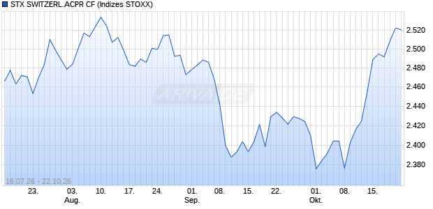 STX SWITZERL.ACPR CF Chart